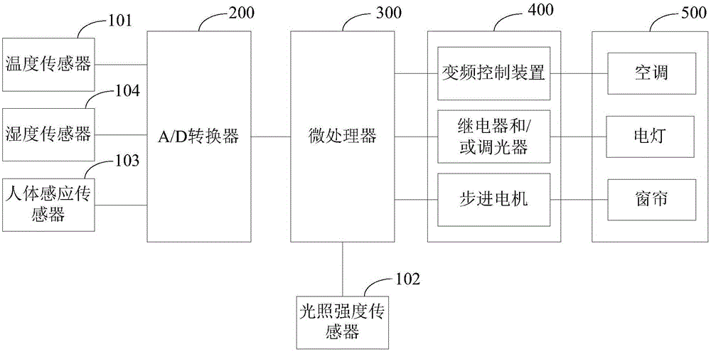 Intelligent control system and intelligent control method