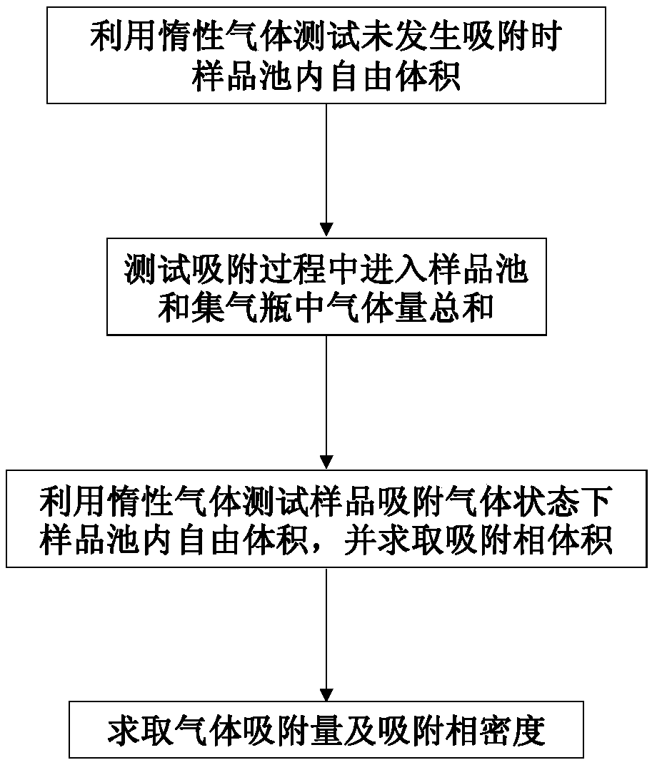 A method for determining the adsorption phase density of adsorbate gas on adsorbate