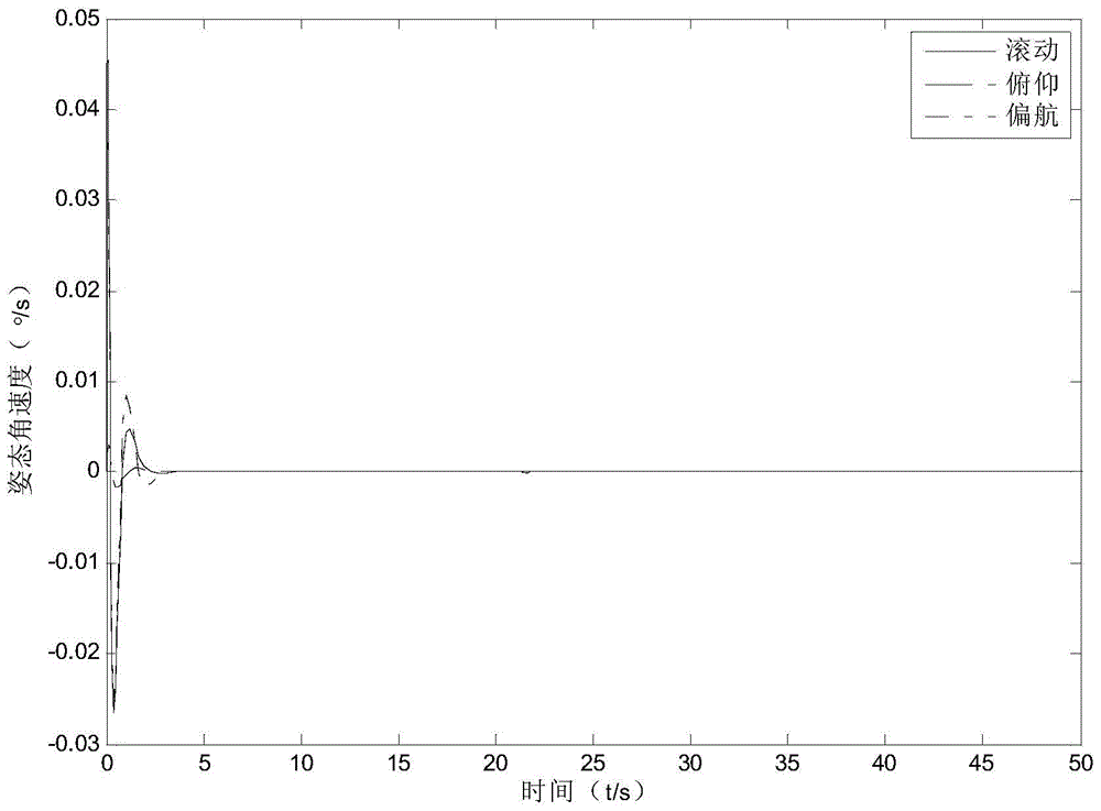 A multi-objective integrated control method for flexible spacecraft based on t‑s fuzzy model