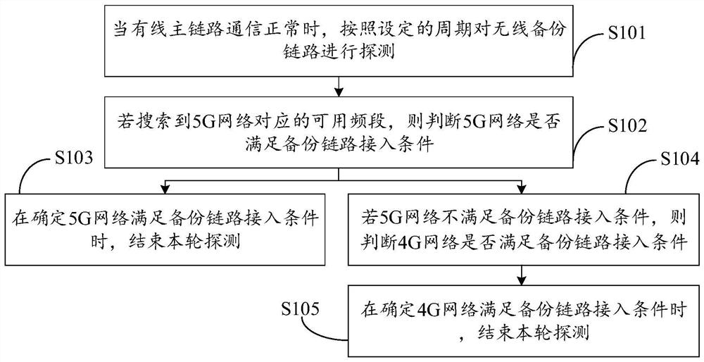 Backup link detection method and device