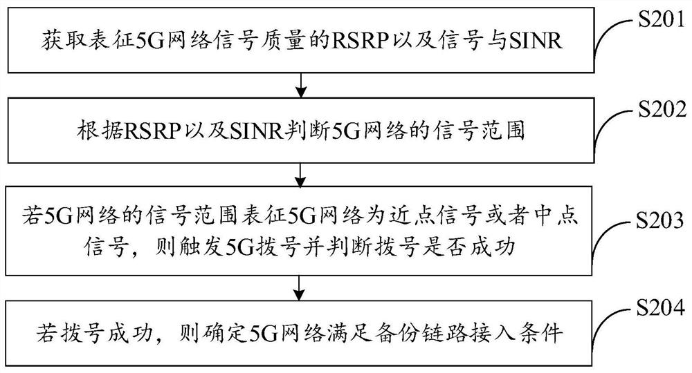 Backup link detection method and device