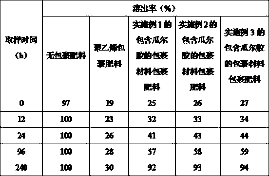 Preparation method and application of guar-gum-containing coating material