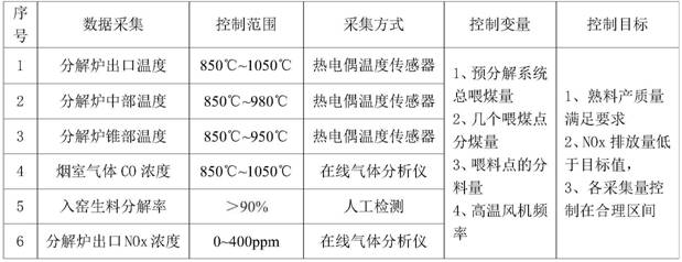 Self-adaptive low-nitrogen calcination control system for cement kiln and method thereof