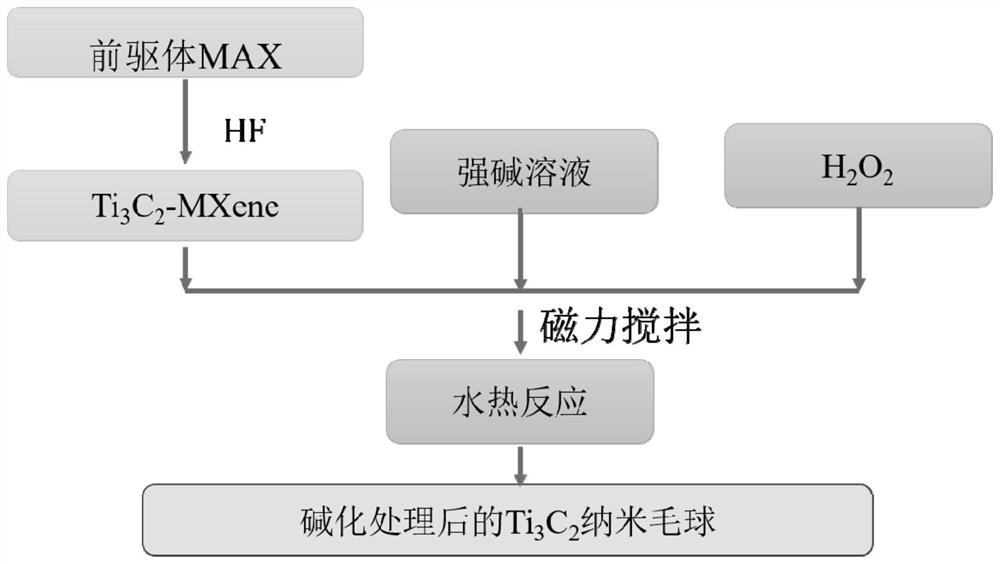 A hairball type ti  <sub>3</sub> c  <sub>2</sub> Preparation methods and applications of (mxene) nanomaterials