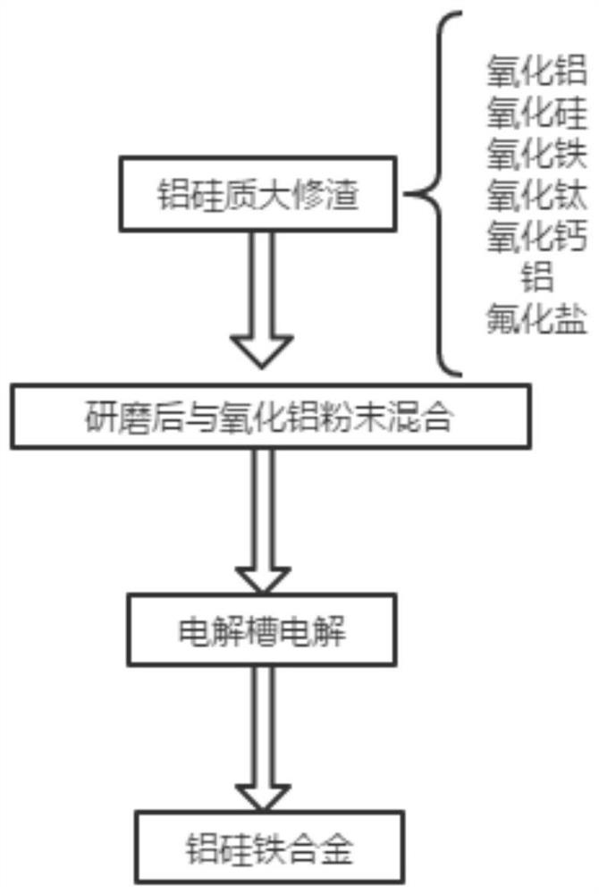 A kind of preparation method of Al-Si-Fe alloy