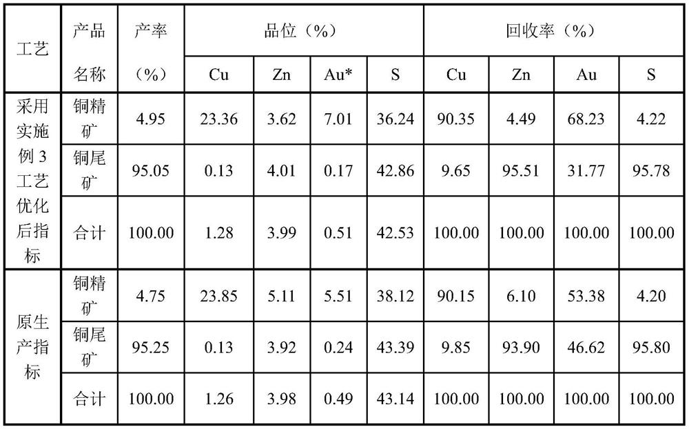 Low-alkali separation method for high-sulfur copper-zinc ore