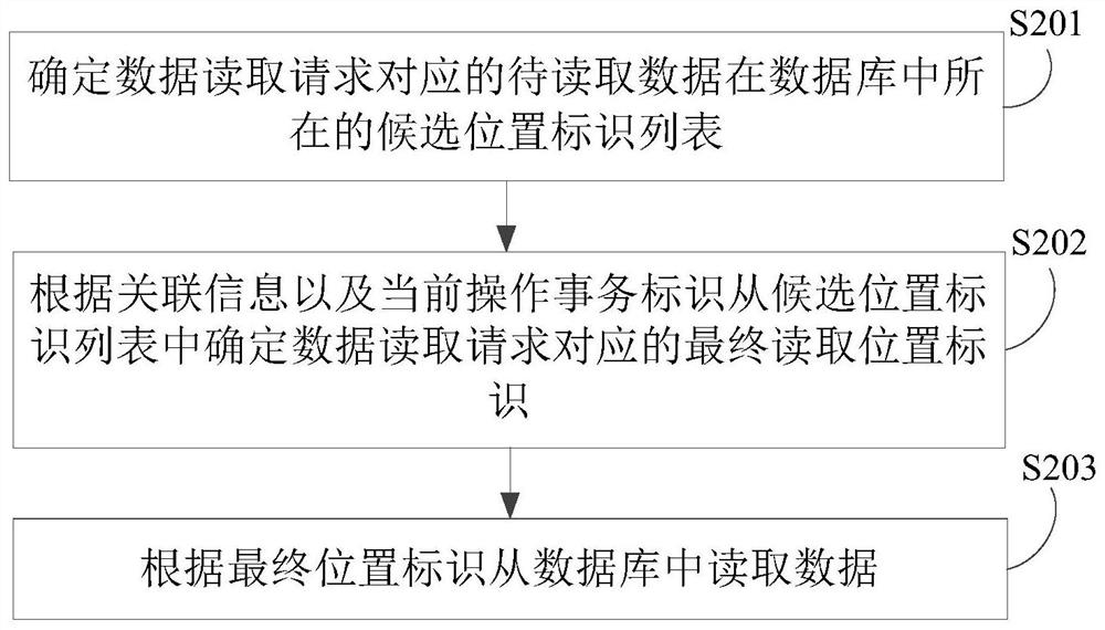 Data operation method and device, electronic equipment and storage medium
