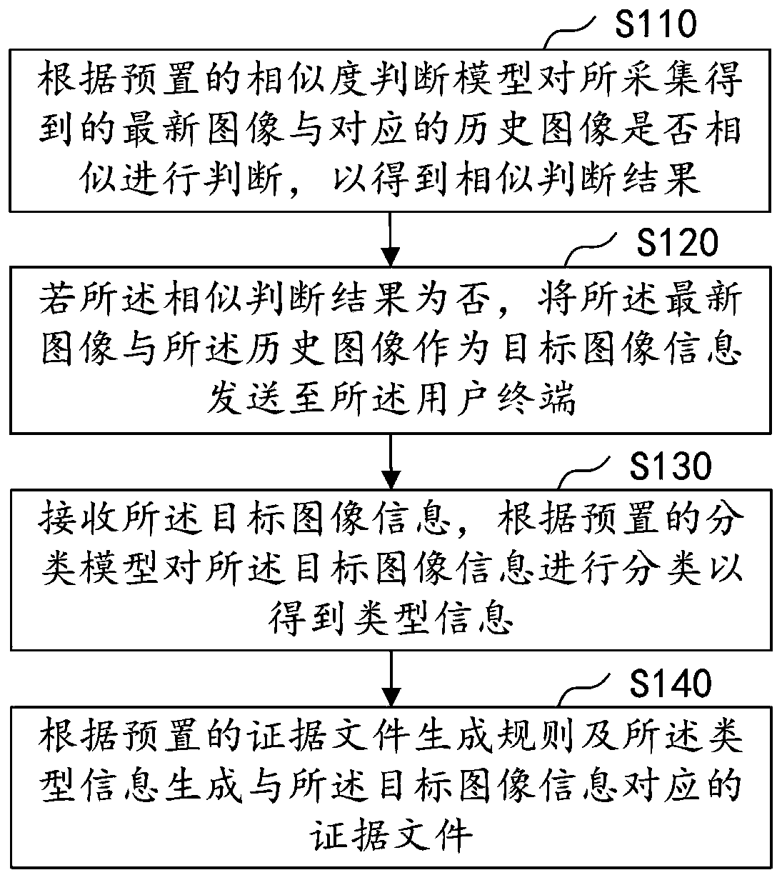 Evidence obtaining method and system based on image recognition, computer equipment and storage medium