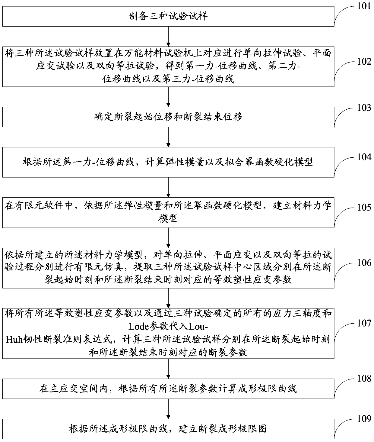 Method and system for establishing fracture forming limit diagram of high-strength aluminum alloy sheet