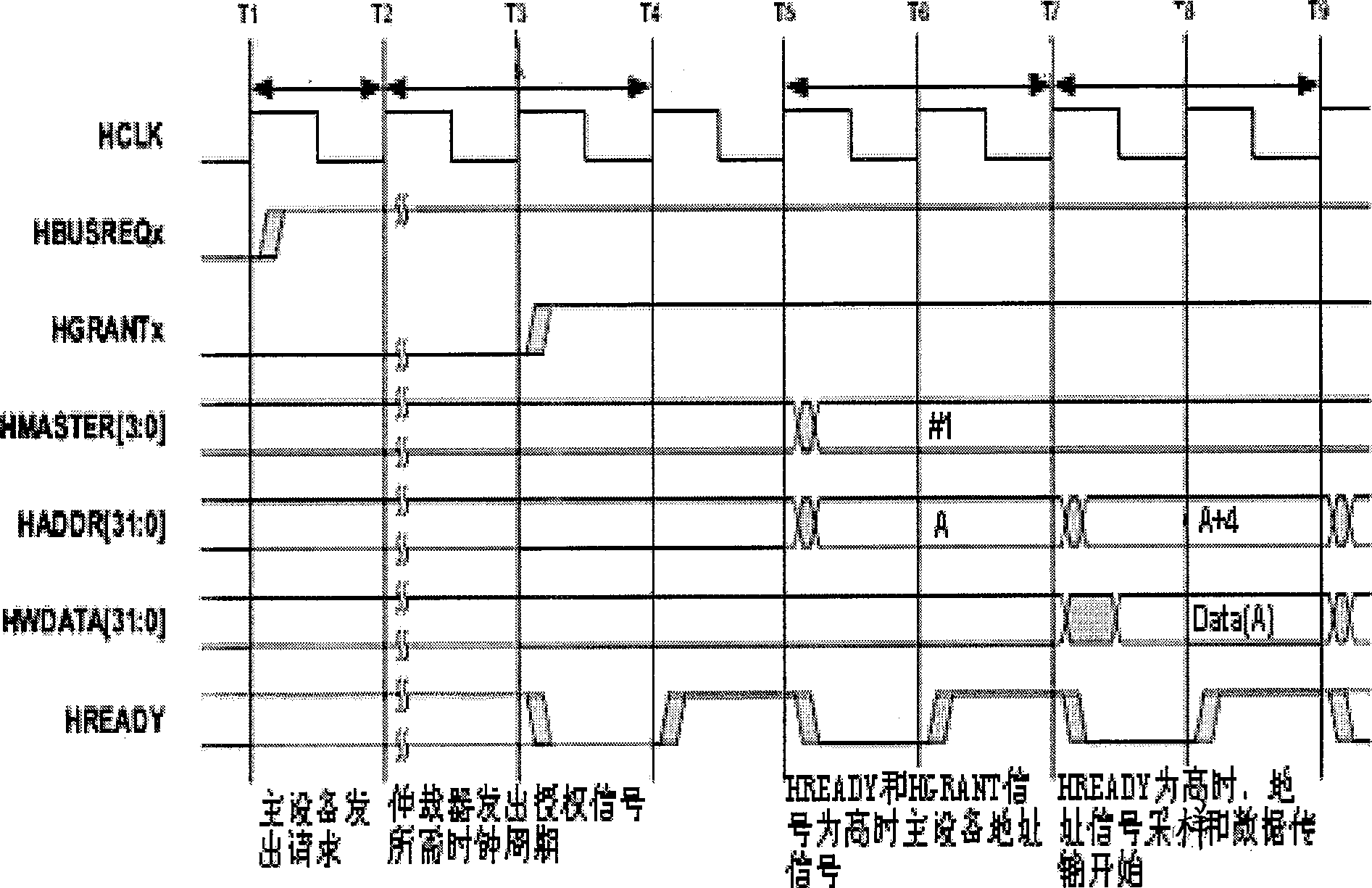 Dynamic self-adaptive bus arbiter based on microprocessor-on-chip