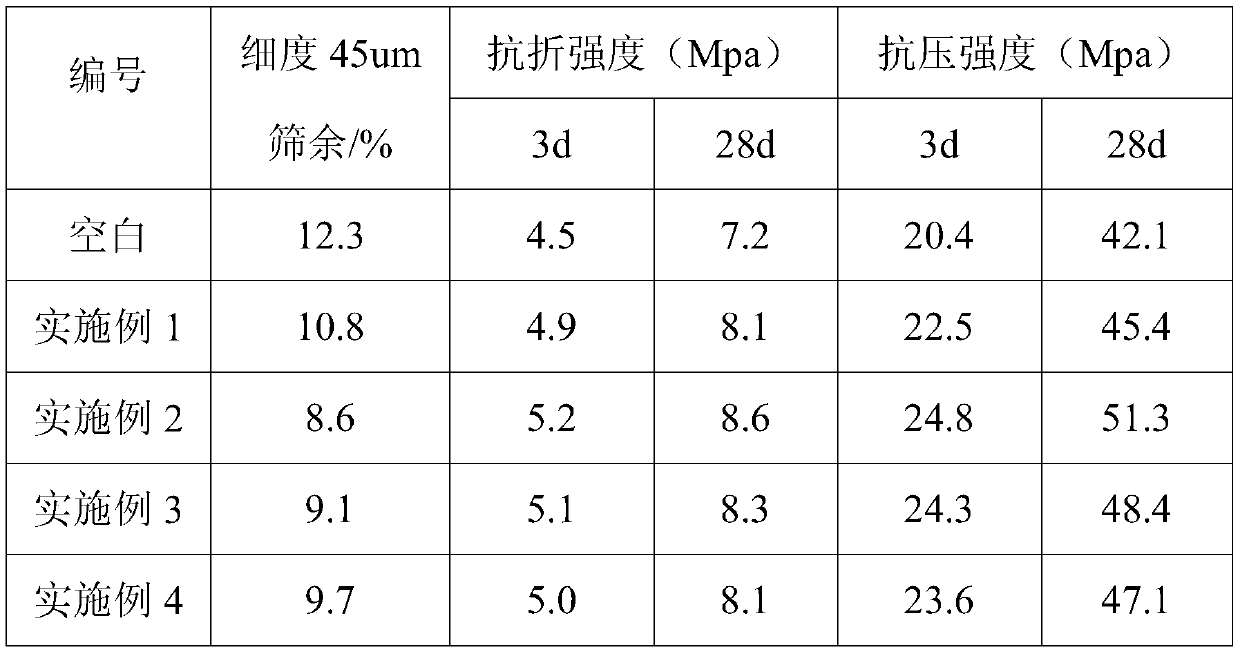 Modified cement grinding auxiliary agent and preparation method thereof