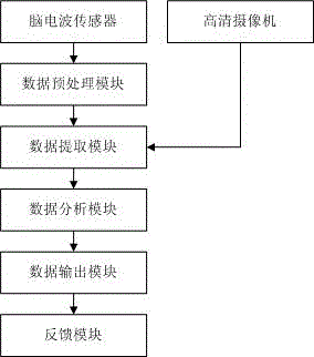 Fatigue detection and early warning method based on brain wave acquisition and system thereof