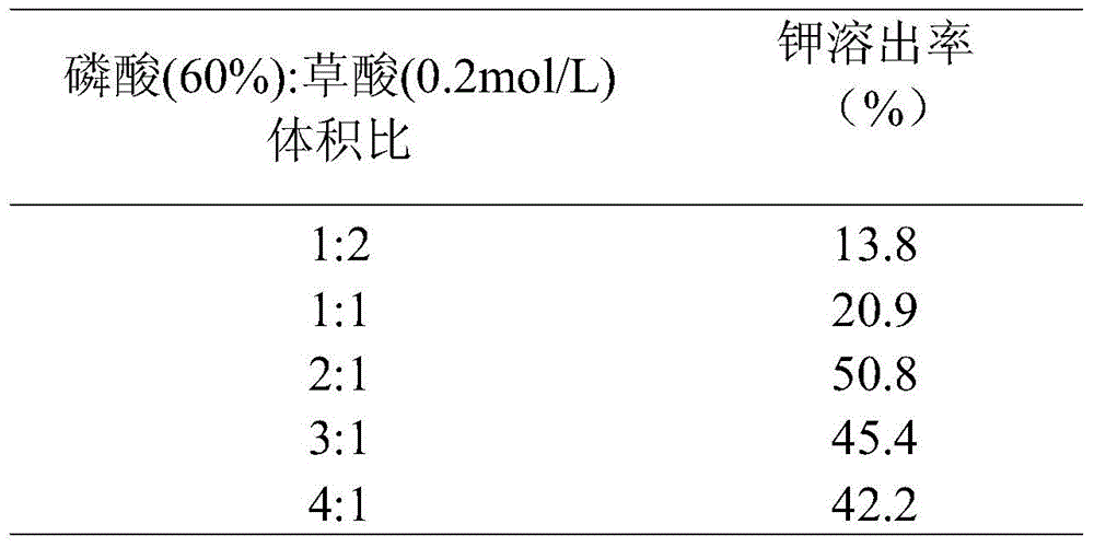 A kind of ultrasonic assisted atmospheric pressure low temperature leaching method of potassium