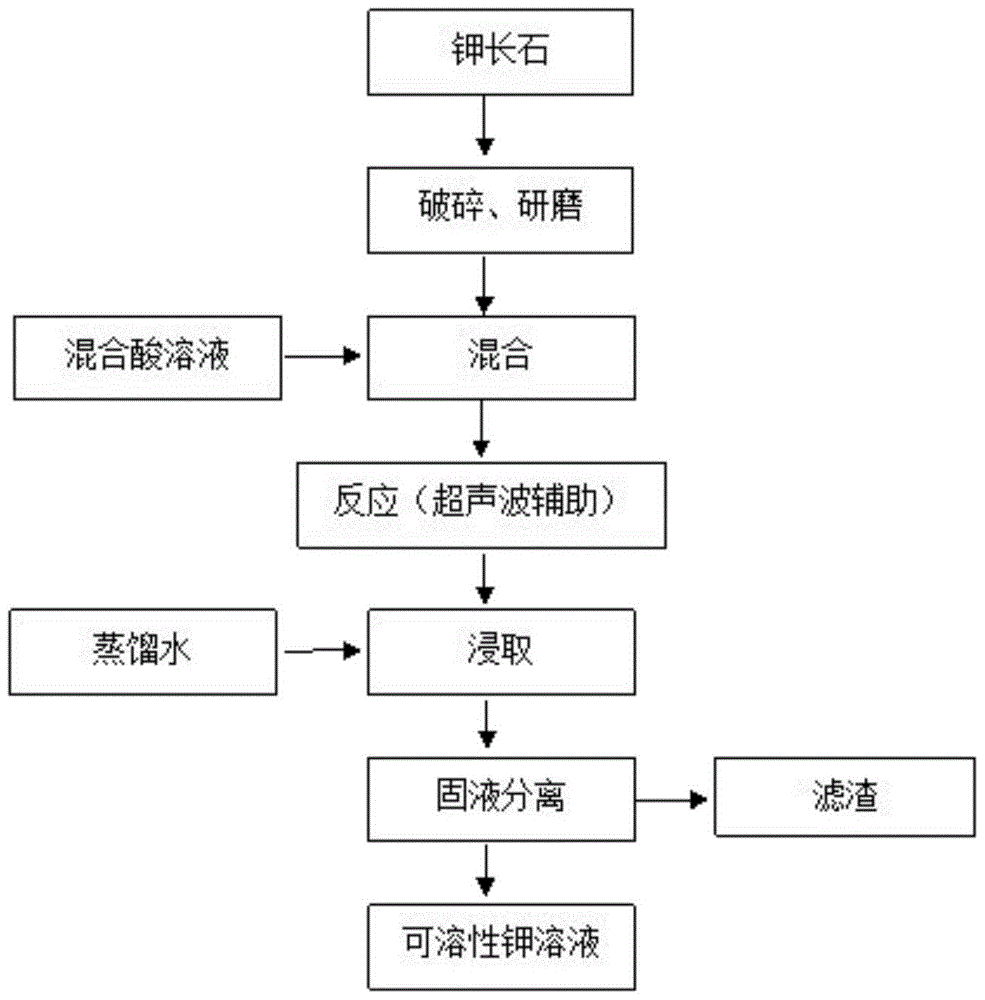 A kind of ultrasonic assisted atmospheric pressure low temperature leaching method of potassium