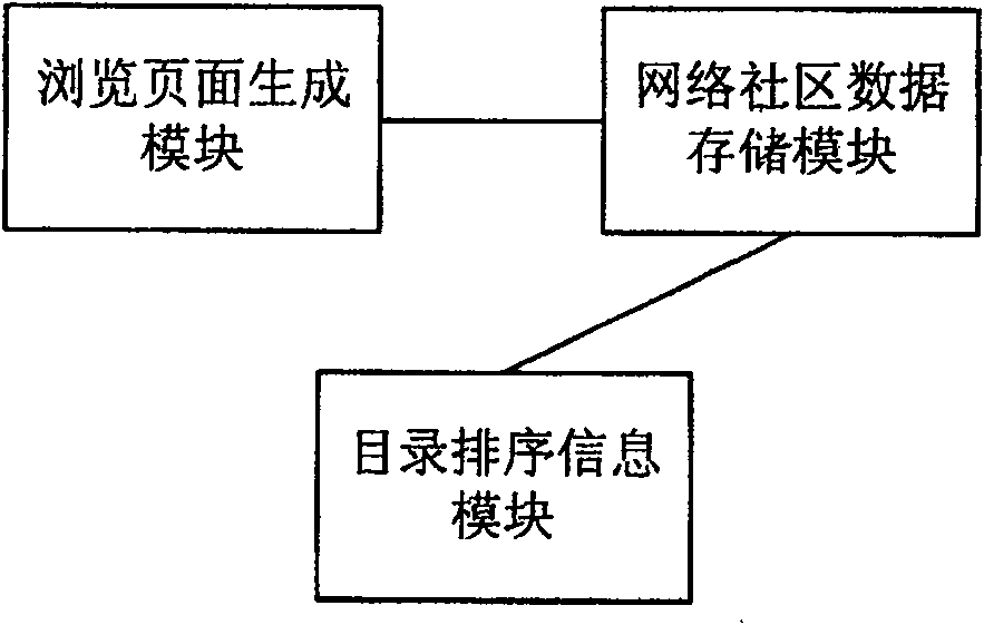 Structuring system and method of network community dynamic list