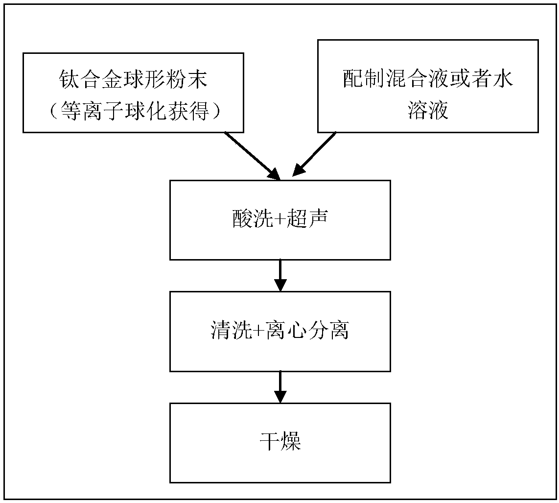 Low-oxygen-content titanium or titanium alloy spherical powder and preparing method and application thereof
