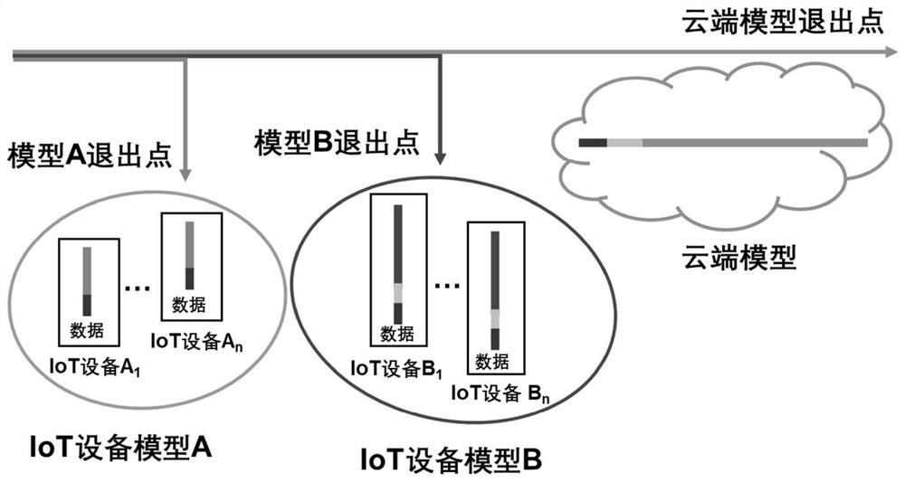 Joint learning framework based on cooperation of cloud server and IoT equipment
