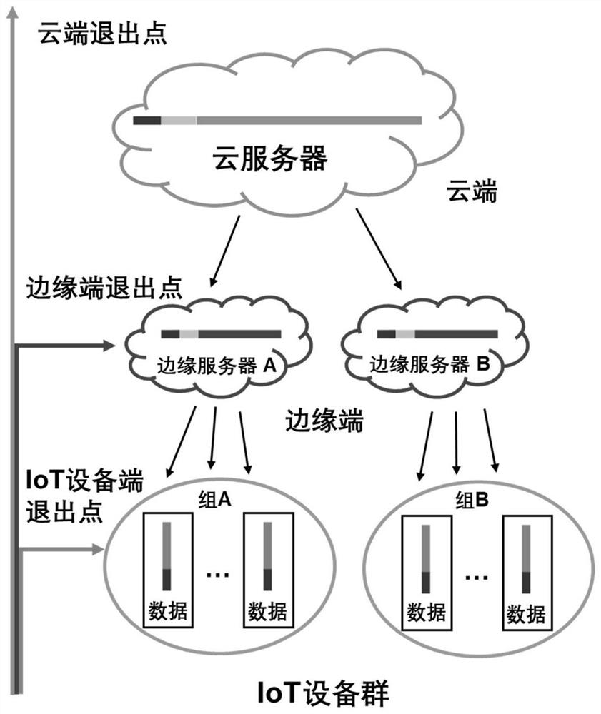Joint learning framework based on cooperation of cloud server and IoT equipment