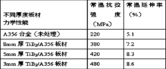 Preparing process of high-performance TiB2/A356 composite panel