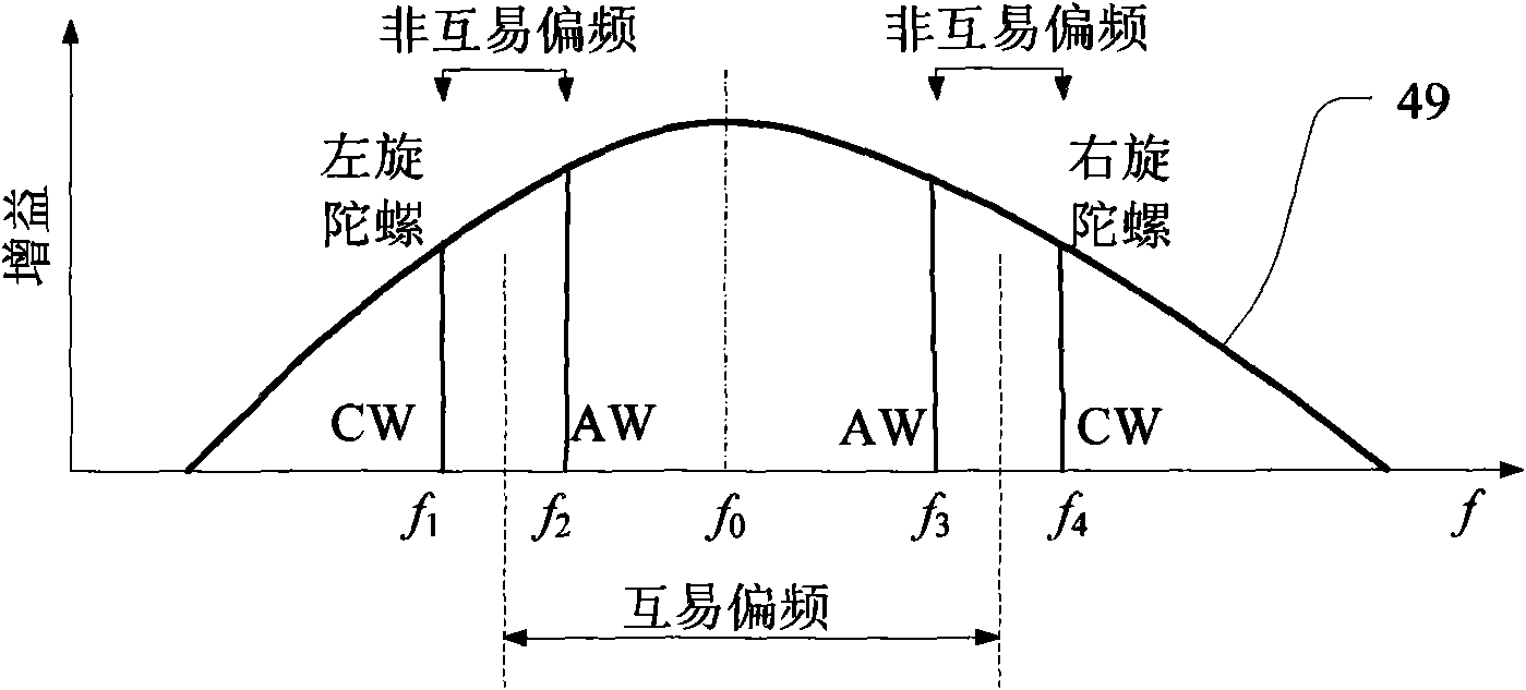 Small jitter frequency stabilization method of four-frequency laser gyro