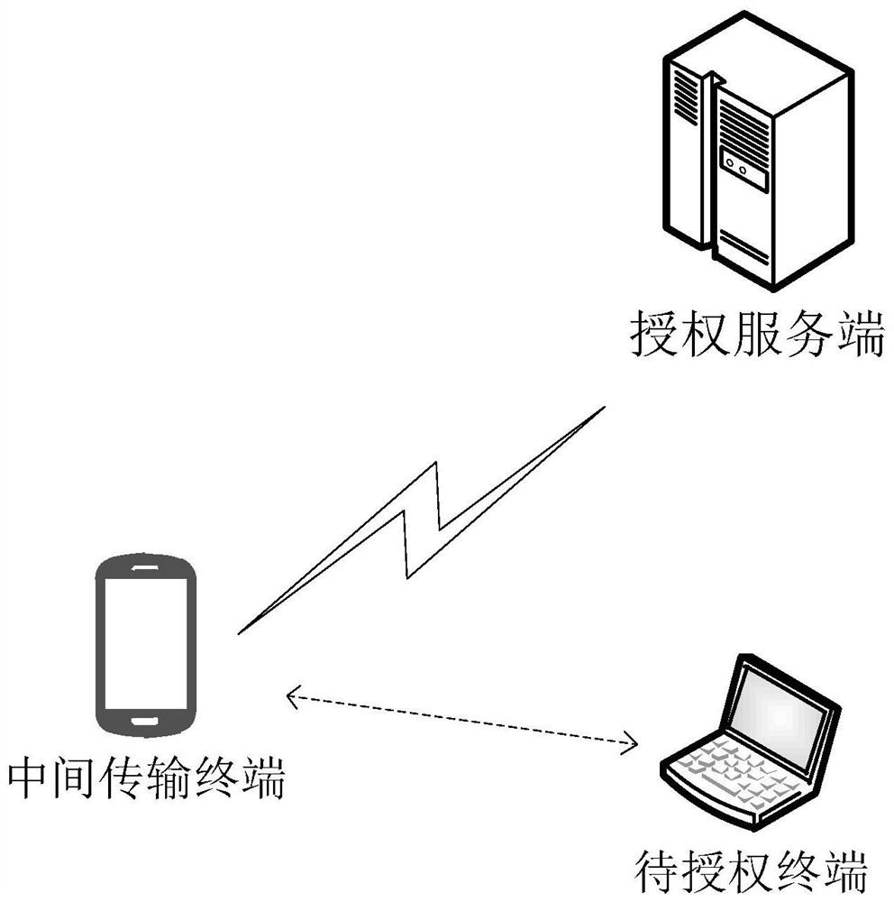 Authorization management method and device