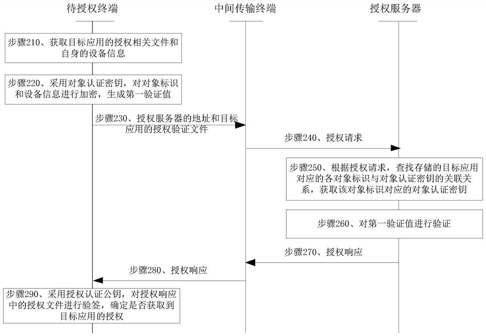 Authorization management method and device