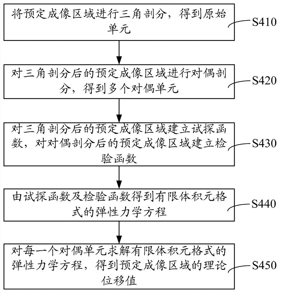 Detecting method of magnetic resonance elastography accuracy