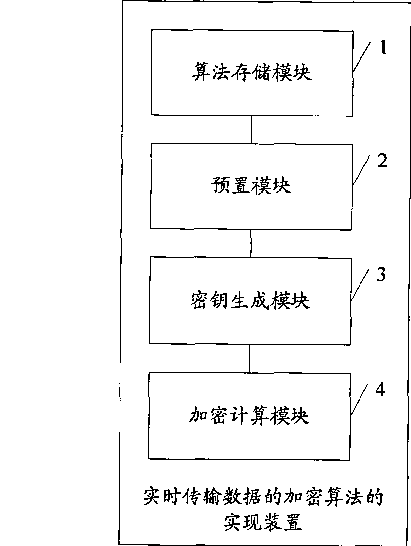 Implementation method and device for real-time transmission data encryption algorithm