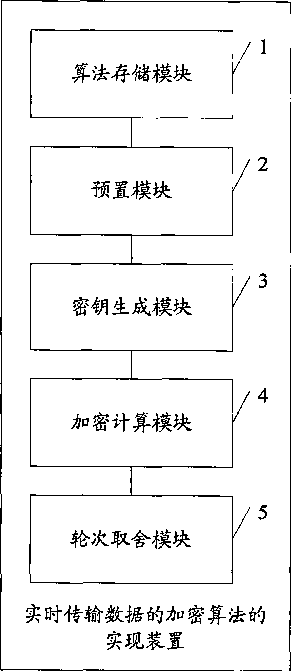 Implementation method and device for real-time transmission data encryption algorithm