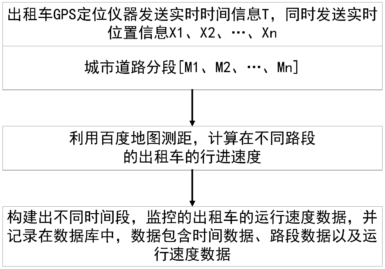 Method for predicting road congestion based on taxi positioning