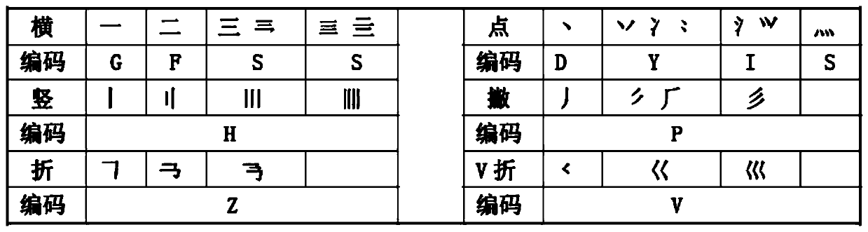 Novel pure stroke type Chinese character input method and special keyboard thereof