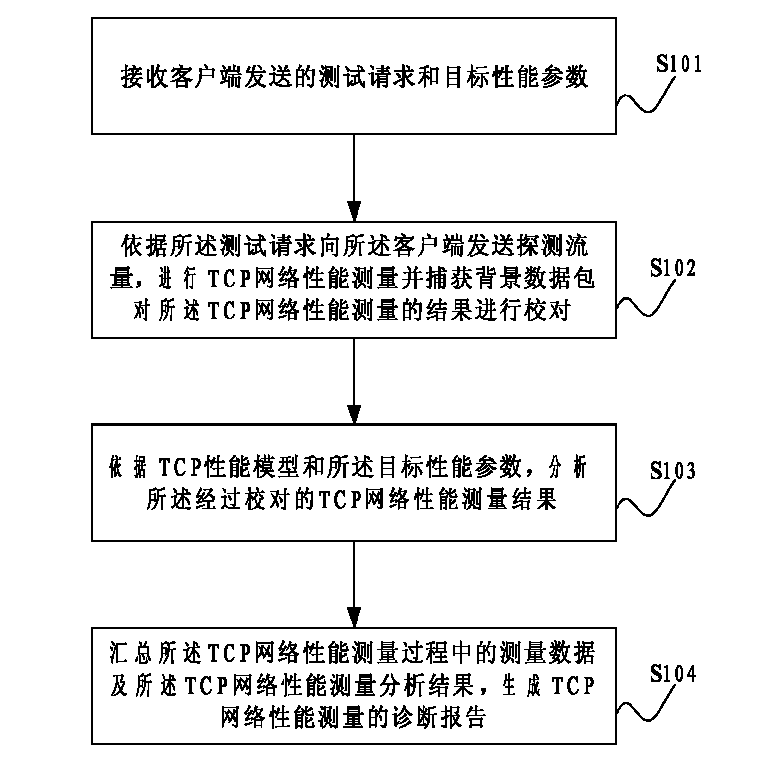 Network performance measurement diagnostic method and system based on transmission control protocol (TCP)