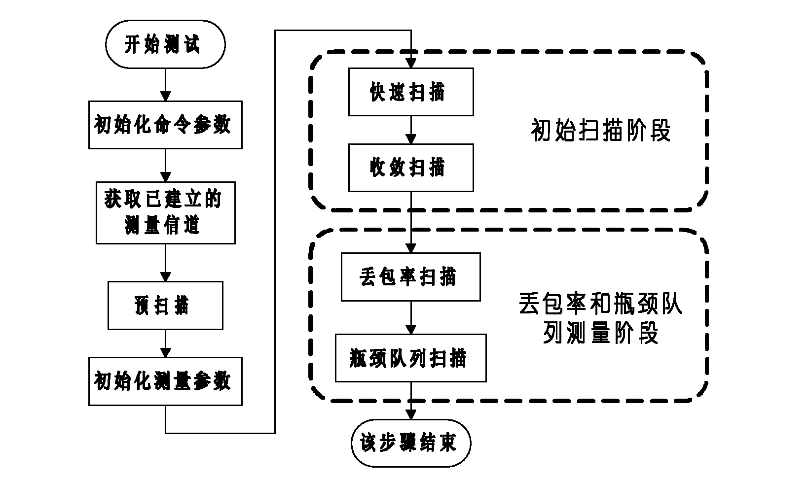 Network performance measurement diagnostic method and system based on transmission control protocol (TCP)