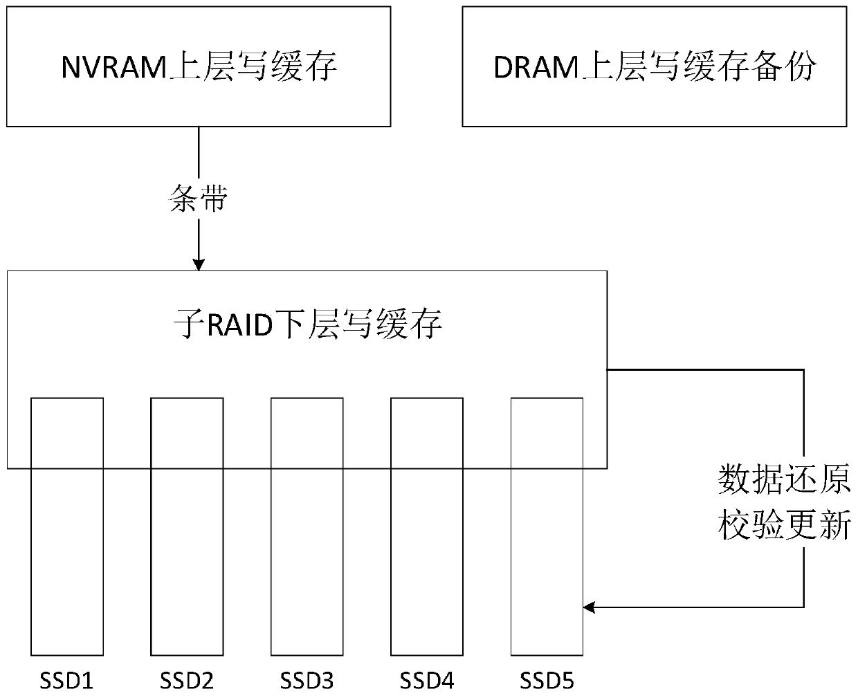 A multi-level cache and cache method based on ssd RAID array