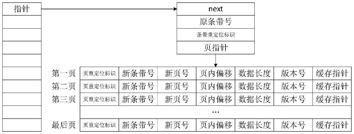 A multi-level cache and cache method based on ssd RAID array