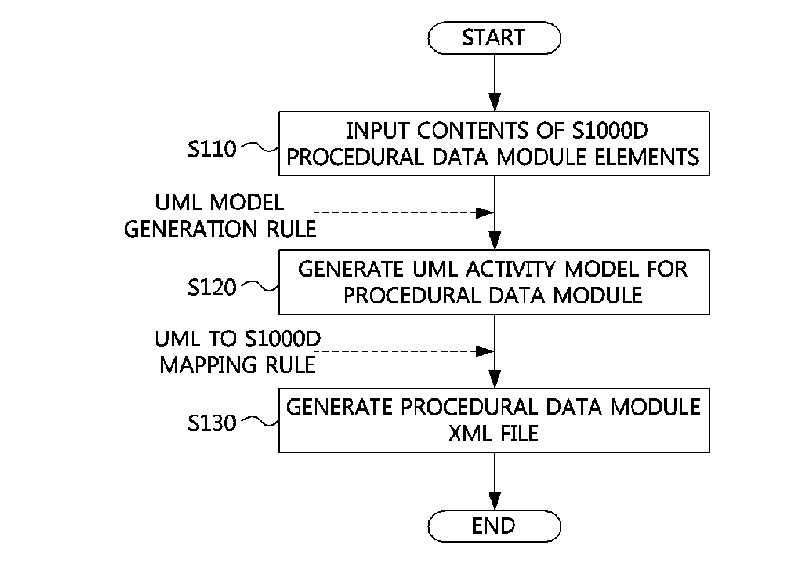 Method of authoring XML document and apparatus for performing the same