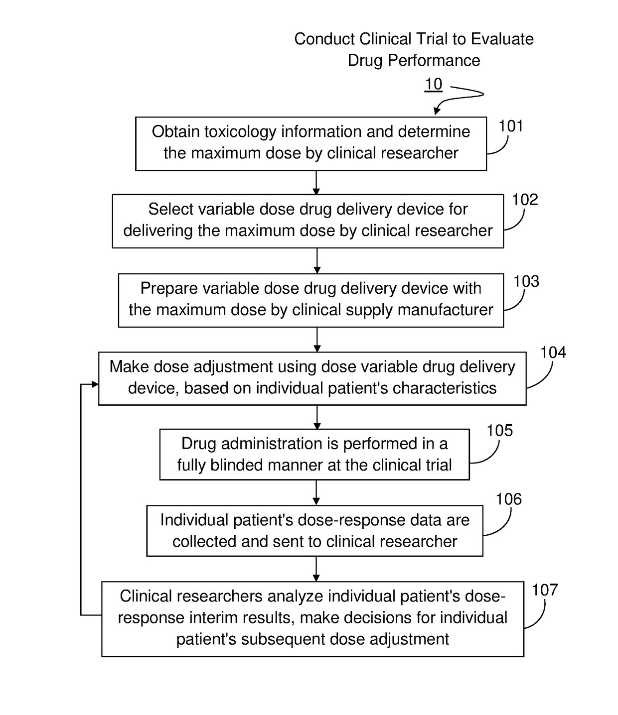 Method For Conducting Adaptive Clinical Trial With Drug Delivery Device