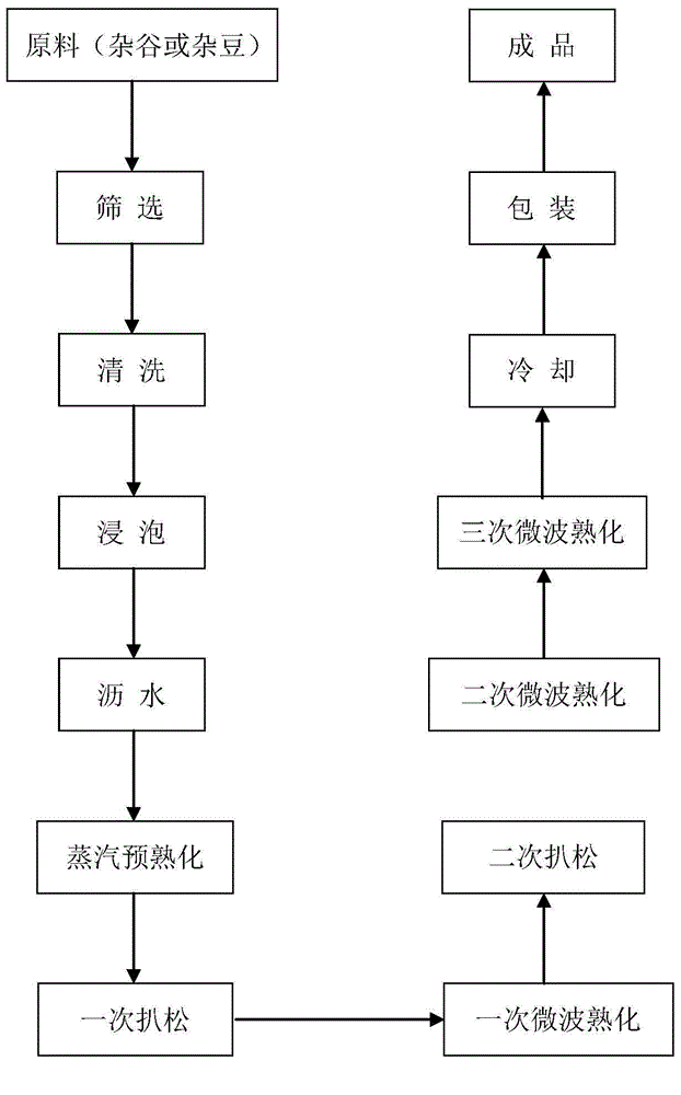 Processing method of precooked coarse grains simultaneously boiled and cooked with rice