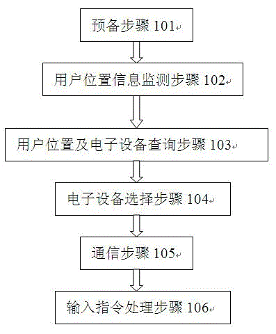 Portable message pushing method in home environment and equipment control system