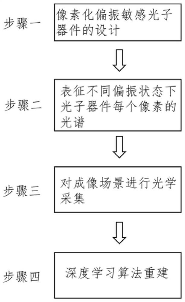 Integrated full Stokes polarization imaging method