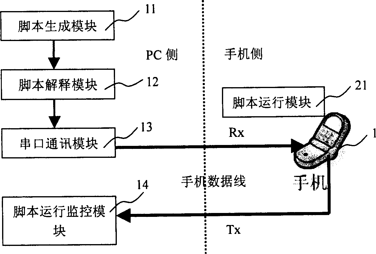 Method and apparatus for automatically testing CDMA cell phone software