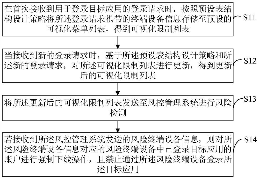 Application login control method and device, computer equipment and storage medium