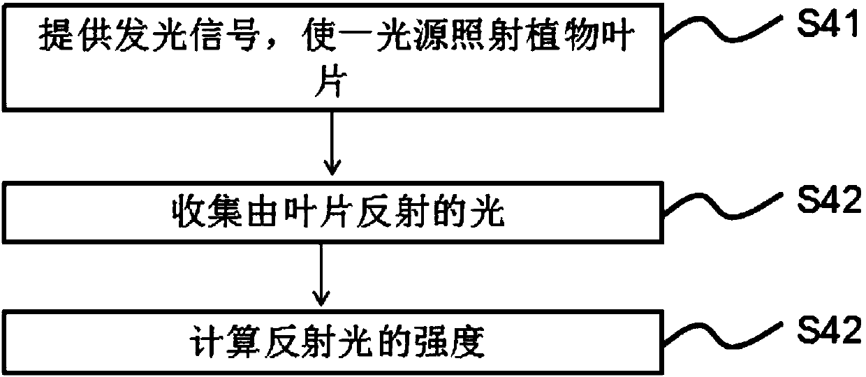 Color matching method and system of plant growth lamps