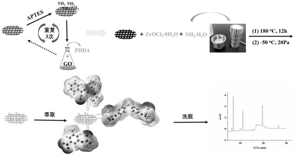 ZrO2 nanoparticle modified three-dimensional graphene material and application thereof in organophosphorus pesticide detection