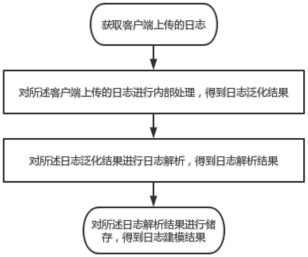 Log data modeling method and system