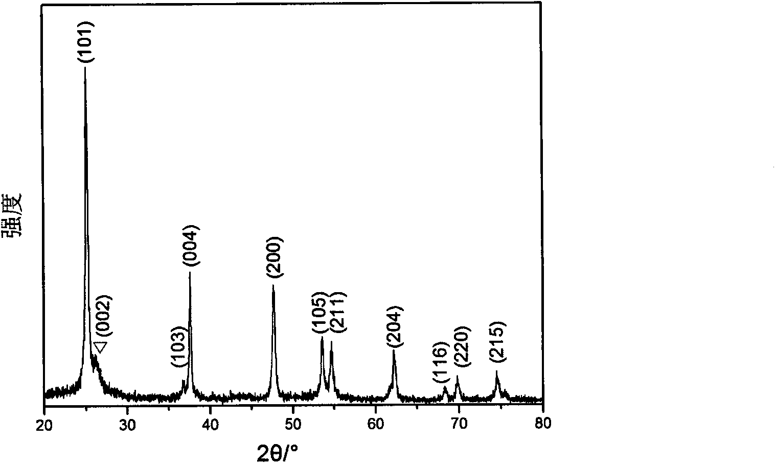 Method for preparing composite photocatalyst of titanium oxide/multi-wall carbon nano pipe by electron-beam irradiation