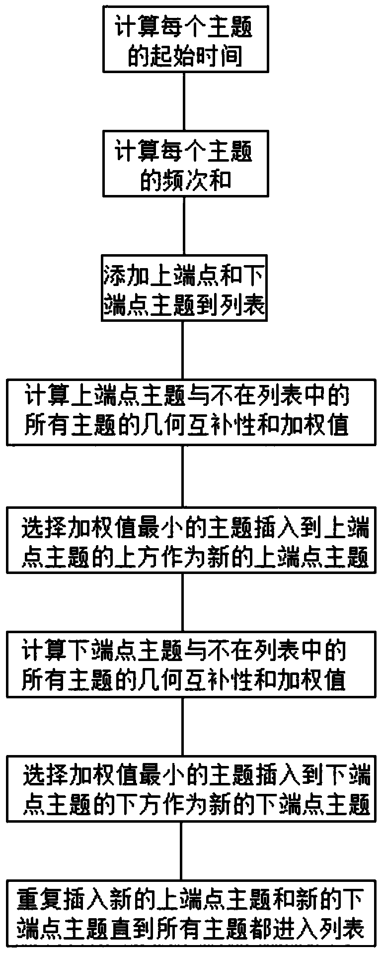 A Topic Visualization Method for Chinese Document Collection