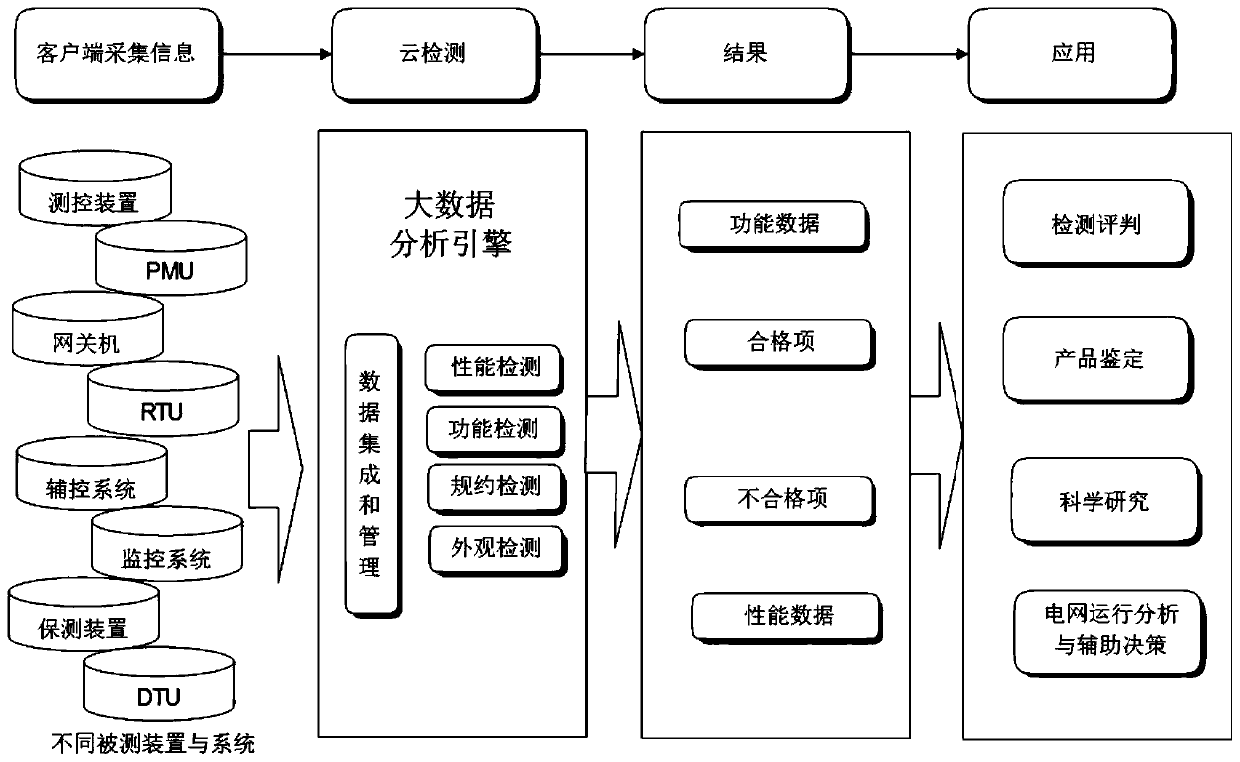 Electric power automation cloud detection platform based on big data platform technology and monitoring method