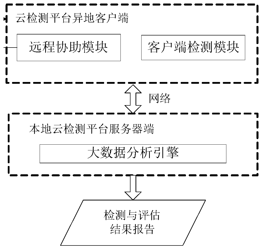 Electric power automation cloud detection platform based on big data platform technology and monitoring method