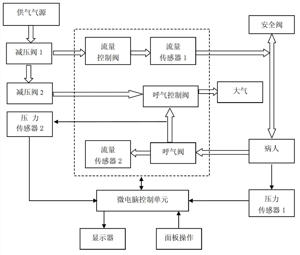 Pressure control device and pressure control method of respirator
